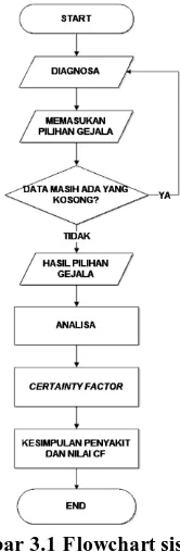 Gambar 3.1 Flowchart sistem 