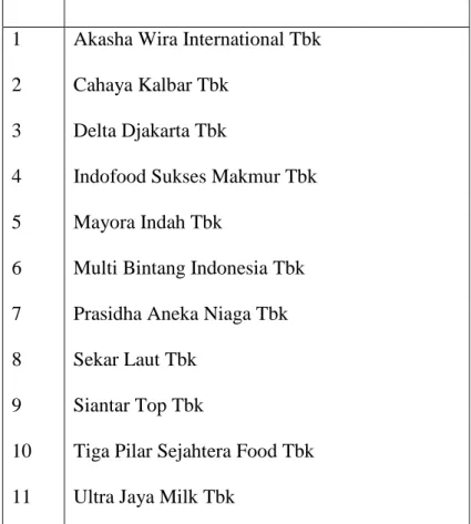 Tabel 1. Perusahaan food and beverages yang menjadi sampel penelitian 