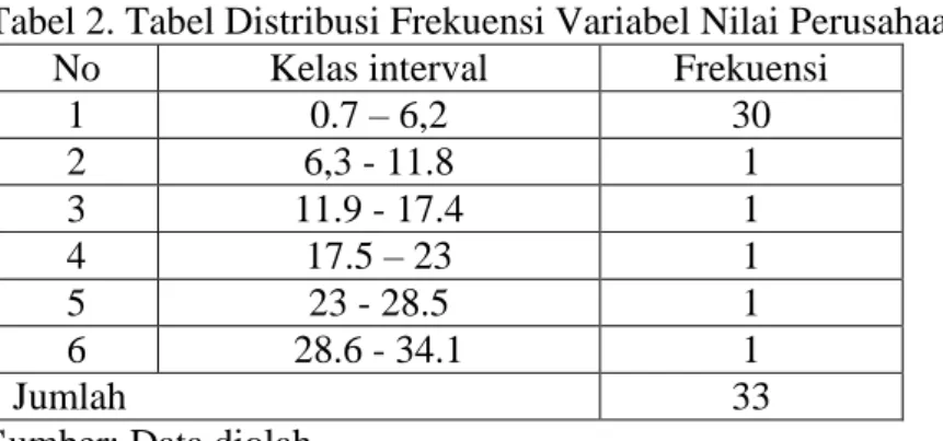 Tabel 2. Tabel Distribusi Frekuensi Variabel Nilai Perusahaan 