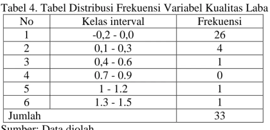 Tabel 4. Tabel Distribusi Frekuensi Variabel Kualitas Laba 