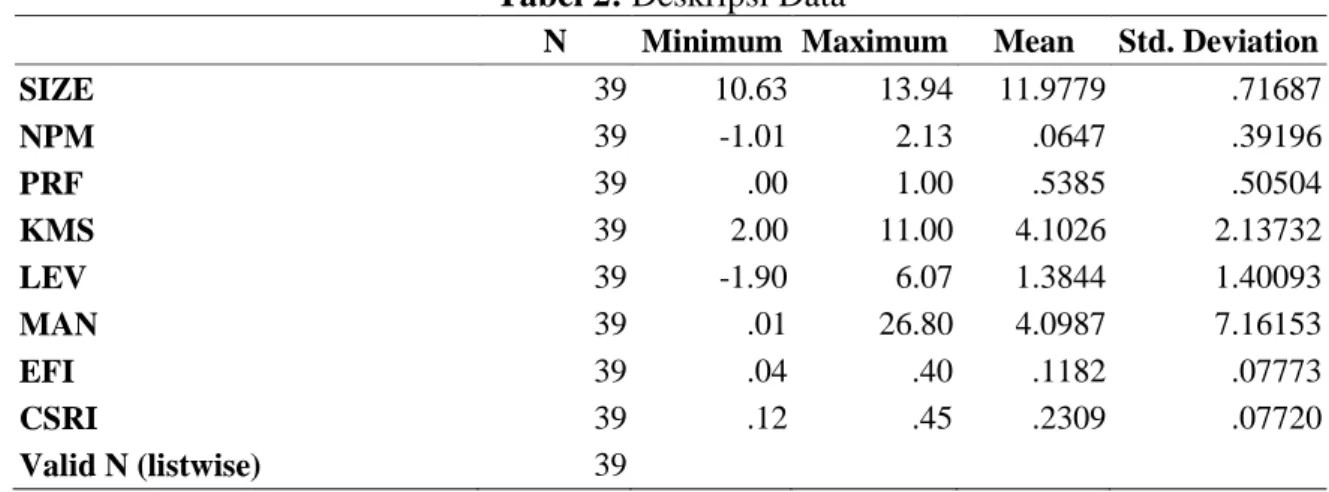 Tabel  2  menyajikan  deskripsi  data  dari  masing-masing  variabel  penelitian  yang  terdiri  dari  nilai  minimum,  nilai  maksimum,  rata-rata  dan  standar  deviasi