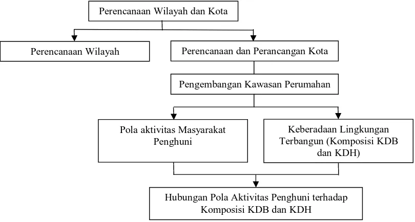 Gambar 1.3 Diagram Posisi Penelitian Dalam PWK 