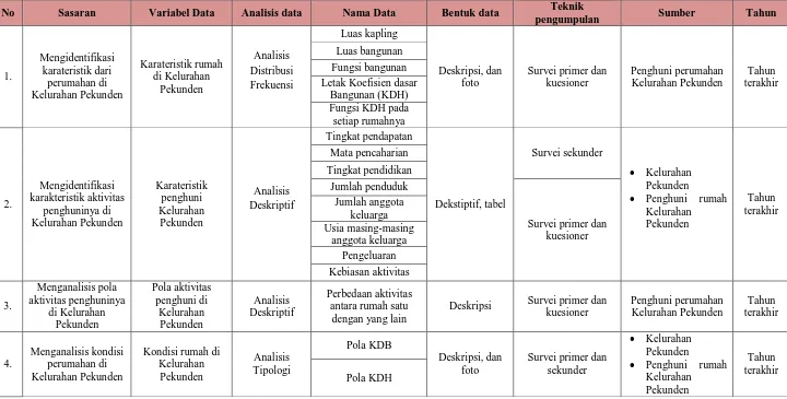 Tabel I.4 Kebutuhan data 