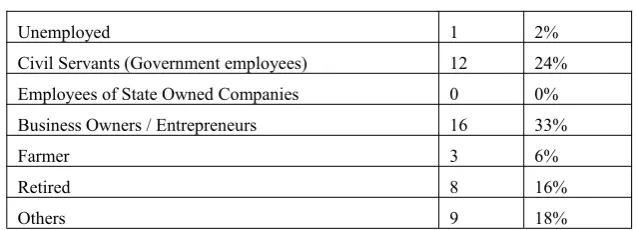 Table 4: Type of employment background