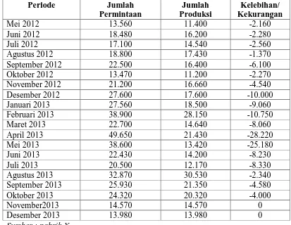 Tabel 1.1 Jumlah Permintaan Produk Kaleng Periode  