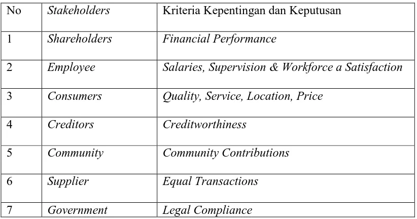 Tabel 2.1 diatas menunjukan perbedaan karakter dan kepentingan stakeholders 