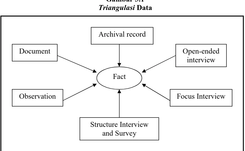 Gambar 3.1  Triangulasi Data 