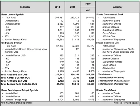 Figure 1: Statistics of Islamic banking development in Indonesia (2017) 