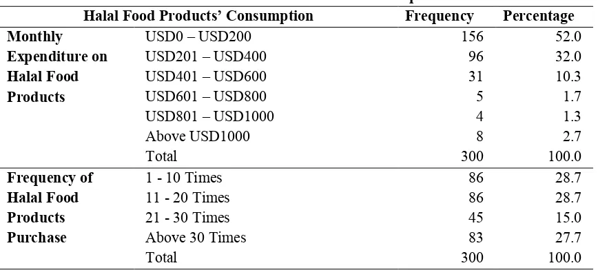 Table 6. Halal Food Products’ Consumption 