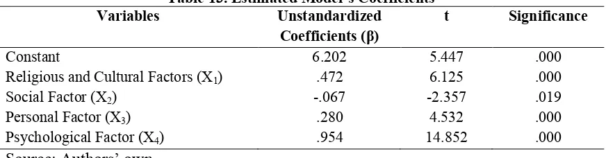 Table 13. Estimated Model’s Coefficients 