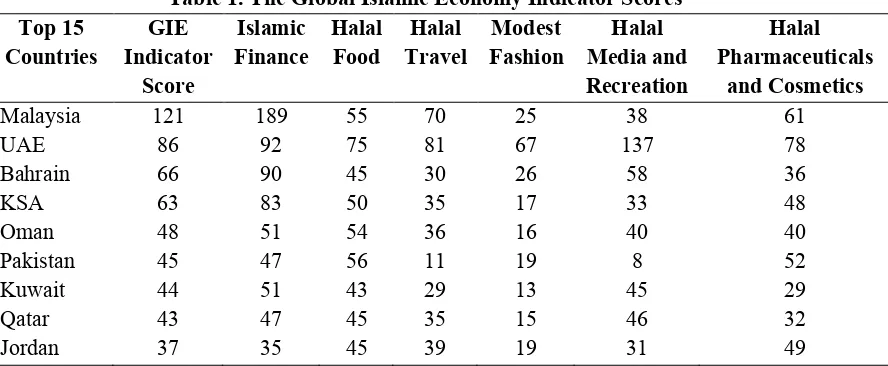 Table 1. The Global Islamic Economy Indicator Scores 