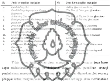 Tabel 2.1. 23 jenis keterampilan mengajar 