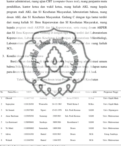 Tabel 4.1a. Daftar nama dosen tetap Program Studi S-1 Kesehatan 