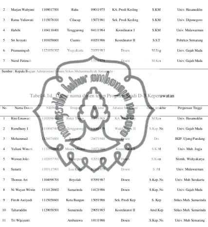 Tabel 4.1d. Daftar nama dosen tetap Program Studi D-3 Keperawatan  