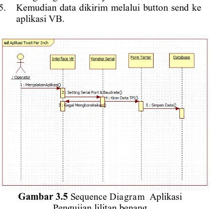 Gambar 3.5 Sequence Diagram  Aplikasi  Pengujian lilitan benang 