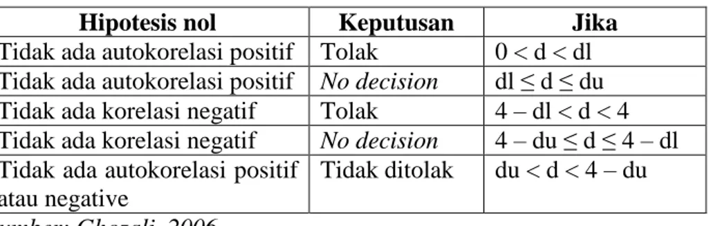 Tabel 1. Prasyarat Uji Autokorelasi 