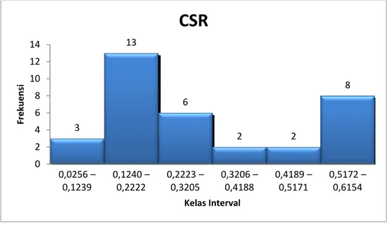 Gambar 3. Histogram Distribusi Frekuensi CSR 