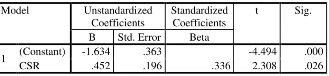 Tabel 10. Uji statistik t NPM  Coefficients a Model  Unstandardized  Coefficients  Standardized Coefficients  t  Sig
