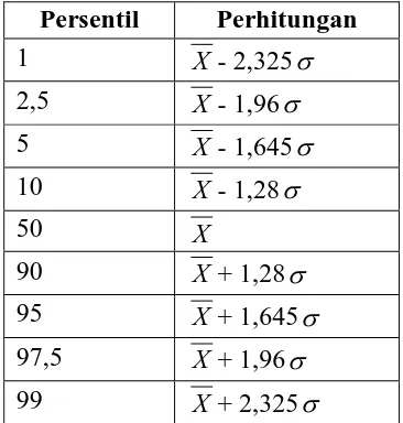 Tabel 3.8. Macam Persentil dan Cara Perhitungan dalam Distribusi Normal 