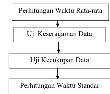 Gambar 4.6. Blok Diagram Pengukuran Waktu Proses Kerja 