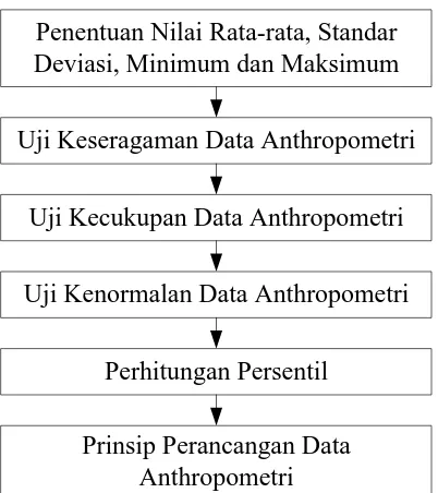 Gambar 4.7. Blok Diagram Pengukuran Data Anthropometri 