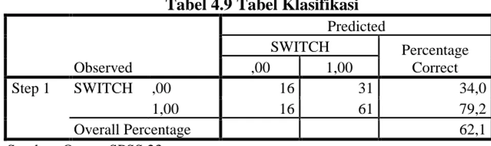 Tabel 4.9 Tabel Klasifikasi 