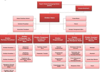 Gambar 4.1 Struktur Organisasi BEI 