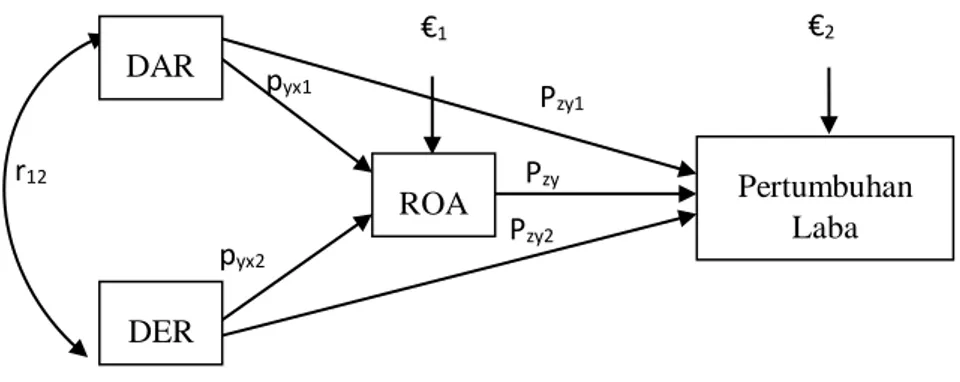 Gambar 1. Model Diagram Jalur (Path Analysis) 