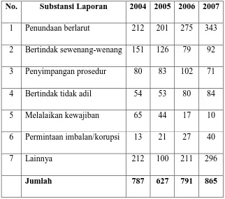 Tabel 1 Substansi Laporan Keluhan Masyarakat tahun 2004-2007 