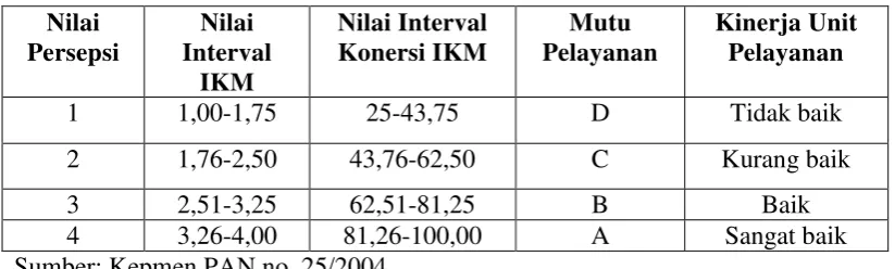 Tabel 3.2 