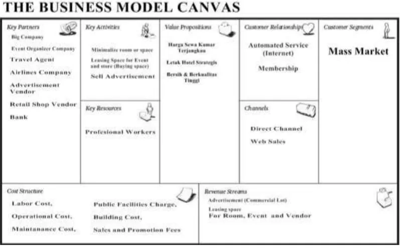 Figure 1. The Business Model Canvas 