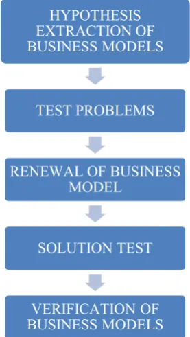 Figure 2.  Model of Research Methodology 
