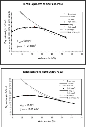 Gambar 3.  Variasi kadar air dan berat kering dengan campuran 20% pasir dan 25% kapur