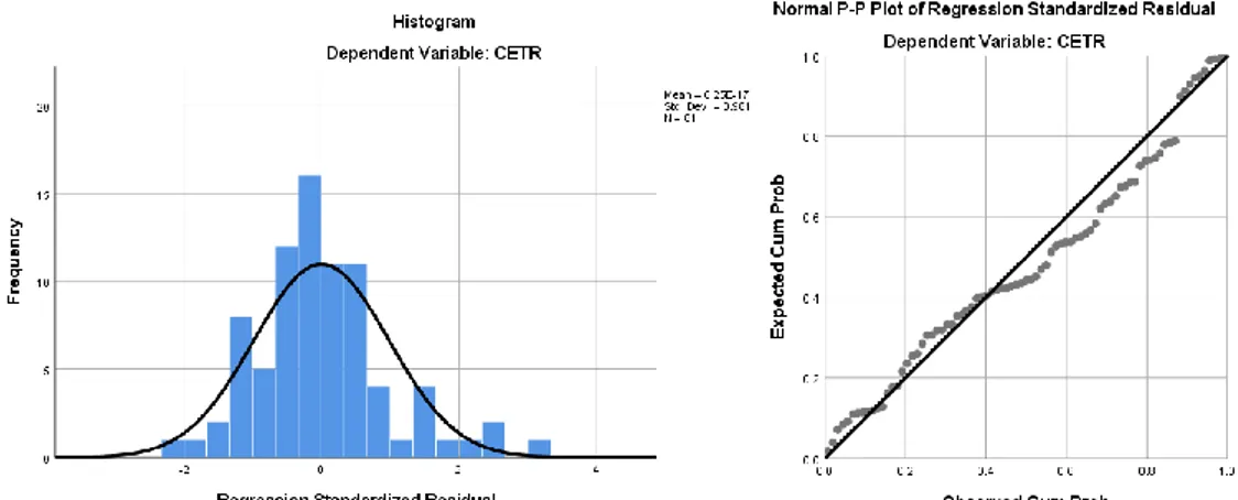 Gambar 2. Grafik Histogram Normalitas dan  Normal Probability Plot 