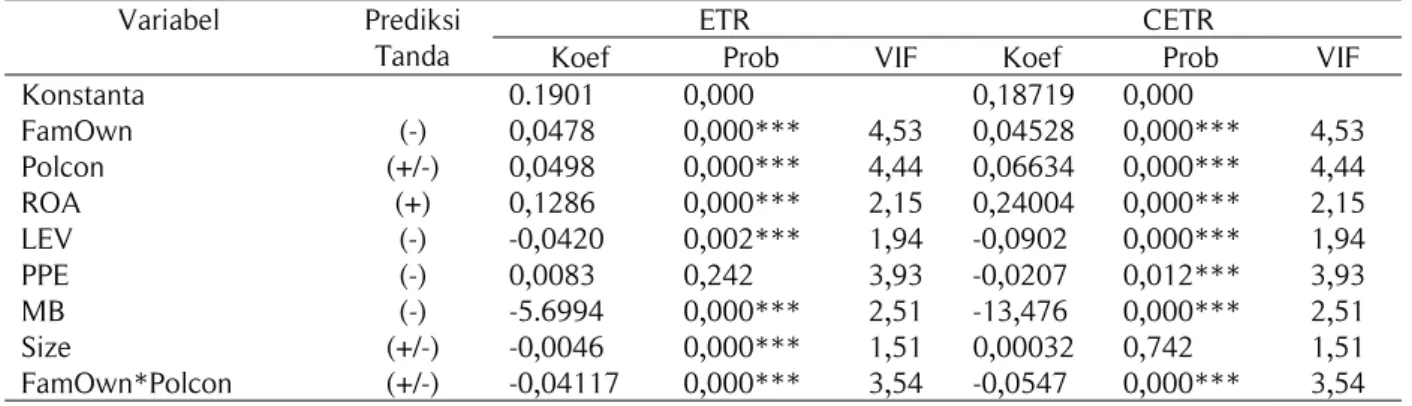 Tabel 7. Hasil Uji Regresi Model 2  Model 2: 