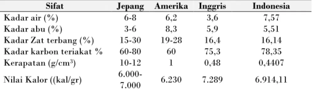 Tabel 1.  Sifat fisik dan kimia briket arang  berbagai Negara 