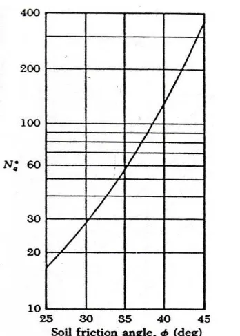 Gambar 2.7 Faktor Nq* (Vesic, 1967) 