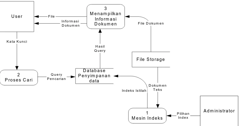 Gambar 3.2 Data Flow Diagram Level 1 