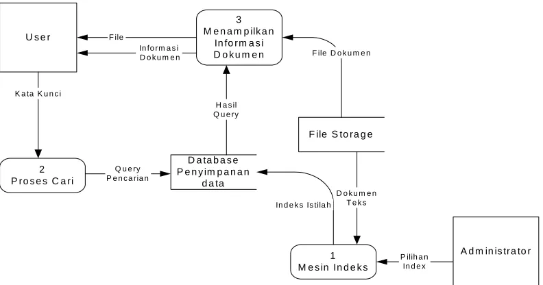 Gambar 3.2 Data Flow Diagram Level 1 