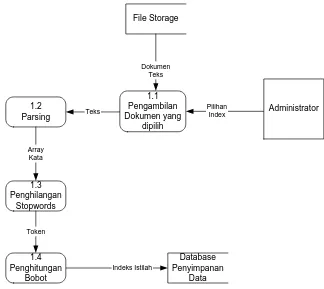 Gambar 3.3 Data Flow Diagram Level 2 Proses 1 Mesin Indeks 