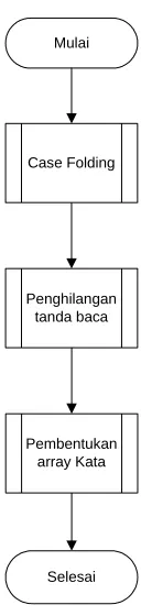 Gambar 3.4 Bagan Alir Proses 1.2 Parsing 