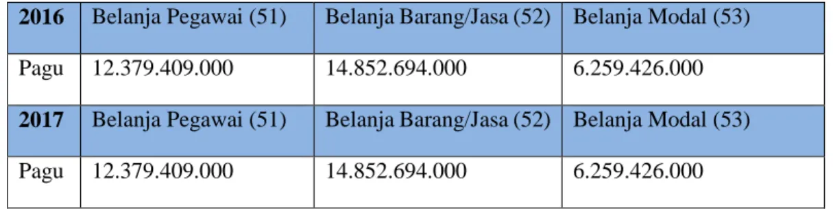 Tabel 7. APBN Politeknik KP Bitung 2016 – 2018 