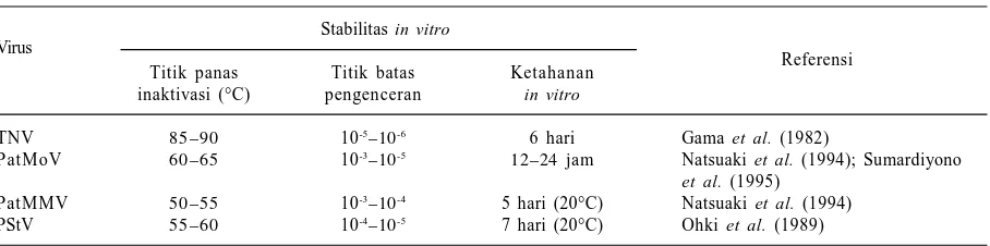 Tabel 2. Stabilitas in vitro virus-virus nilam.