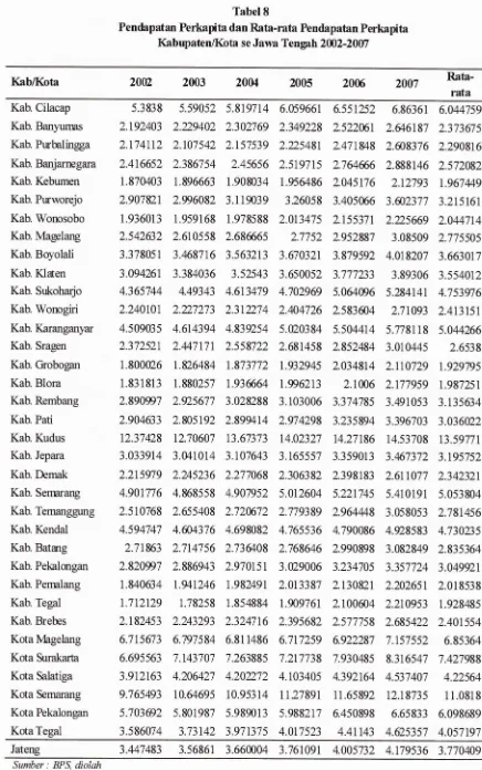 dan 8Pendapatan Perkapita Kabupaten/I(ota Tabel Rata-rata Pendapatan PerkapitaJawa Tengah 2ffi2A0UI