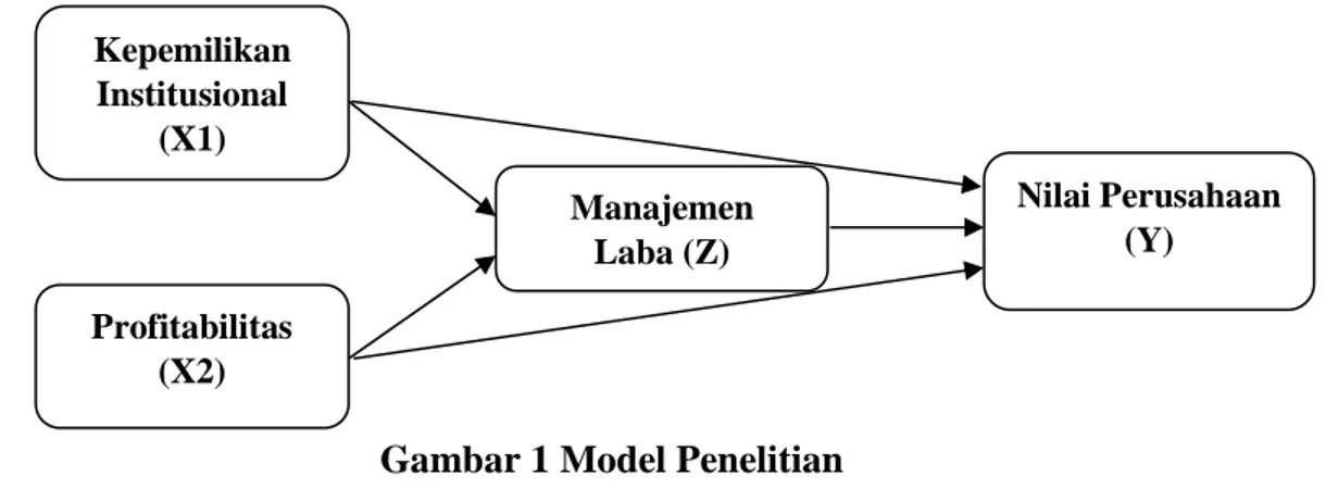 Gambar 1 Model Penelitian  METODE PENELITIAN 