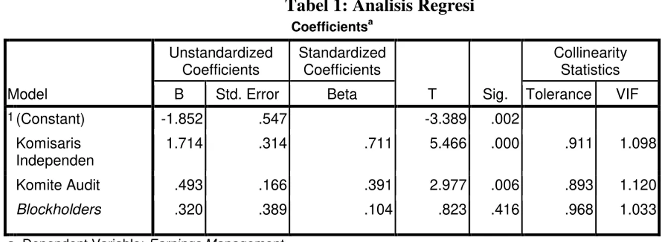 Tabel 1: Analisis Regresi  Coefficients a Model  Unstandardized Coefficients  Standardized Coefficients  T  Sig