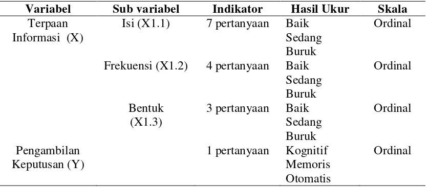 Tabel 3.1. Variabel dan Pengukurannya 