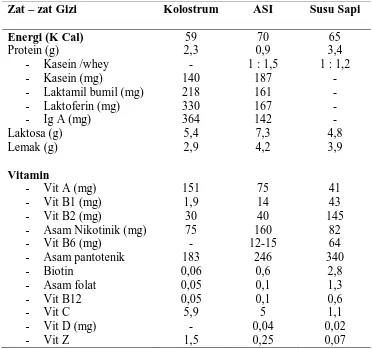 Tabel 2.1Komposisi kolostrum, ASI dan susu sapi untuk setiap 100ml 
