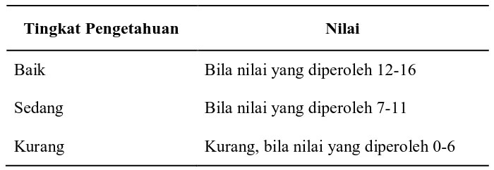 Tabel 4.1.  Kategori dari Kuesioner Pengetahuan 