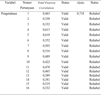 Tabel  4.1. Hasil Uji Validitas dan Reabilitas Kuesioner 